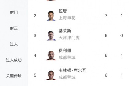 必威体育登录入口-中超射手榜：奥斯卡双响以7球与拉唐并列榜首，基莱斯等3人6球